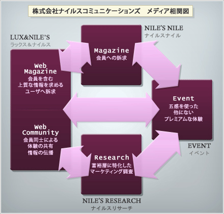 株式会社 ナイルスコミュニケーションズのメディアソリューション